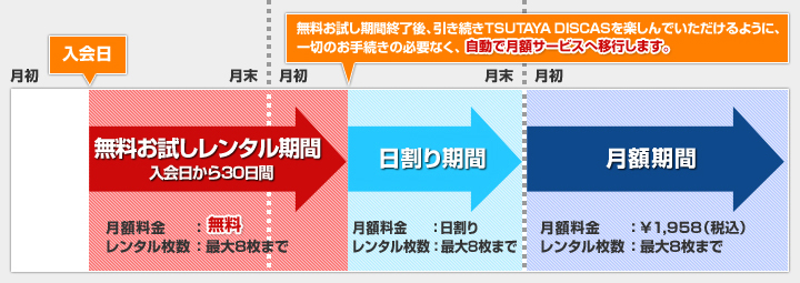 無料お試しレンタルについて Tsutaya Discas 宅配dvd Cdレンタル ツタヤ ディスカス